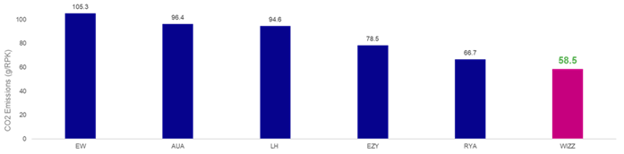 CO2-Ausstoss Wizz Air_Quelle_WIZZ FY19, RY, EZY18, KLM, IA, LH CY201818