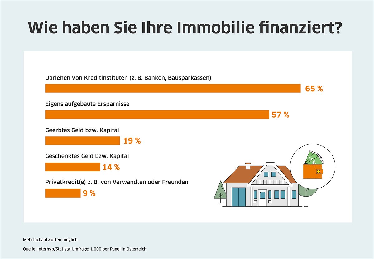 Grafik Immobilienfinanzierung