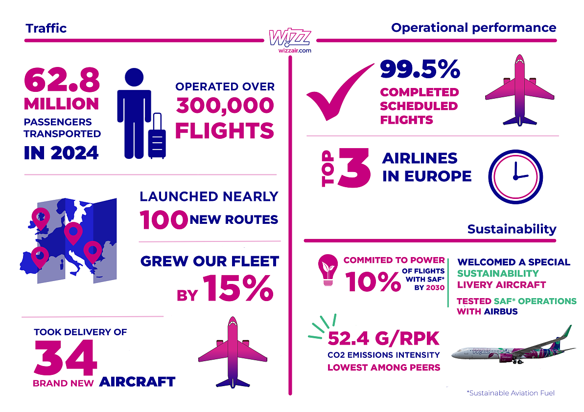 Wizz Air_Infografik